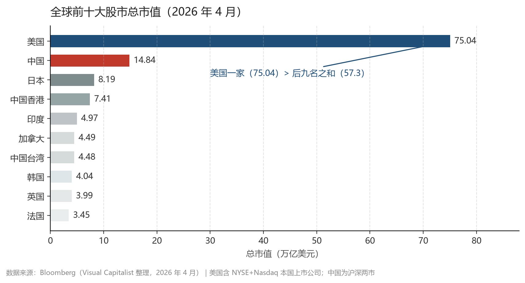 全球前十大股市总市值